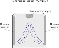 Вытесняющая вентиляция в цехе